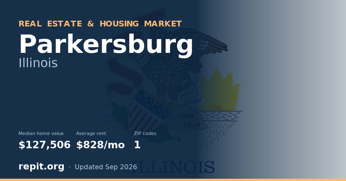 Parkersburg, IL real estate and housing market — median home value $127,506, average rent $828/mo, 1 ZIP code