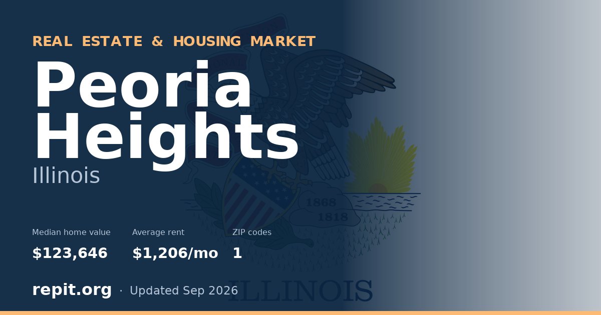 Peoria Heights, IL real estate and housing market — median home value $123,646, average rent $1,206/mo, 1 ZIP code