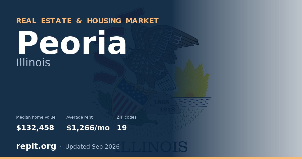 Peoria, IL real estate and housing market — median home value $132,458, average rent $1,266/mo, 19 ZIP codes