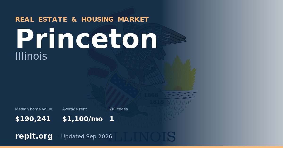 Princeton, IL real estate and housing market — median home value $190,241, average rent $1,100/mo, 1 ZIP code