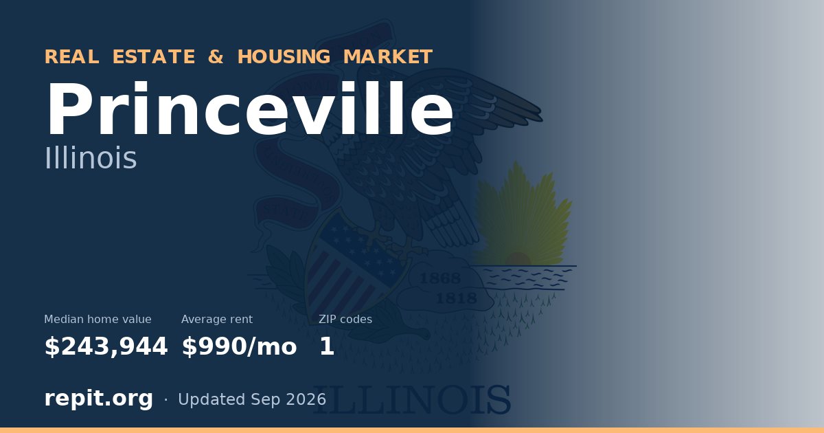 Princeville, IL real estate and housing market — median home value $243,944, average rent $990/mo, 1 ZIP code