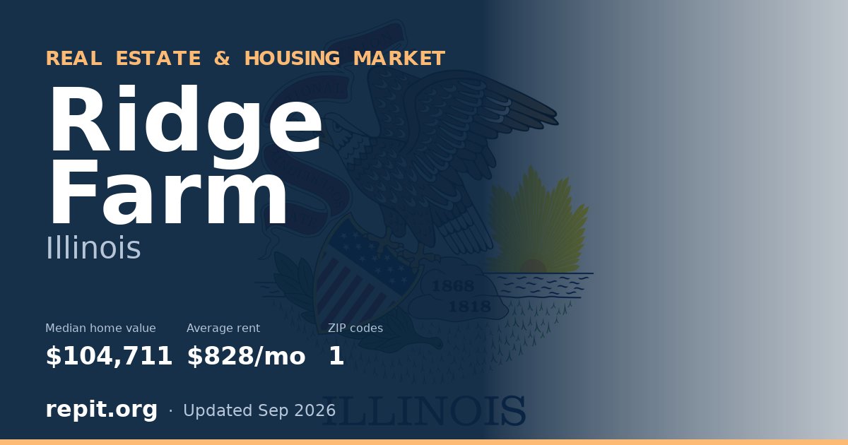 Ridge Farm, IL real estate and housing market — median home value $104,711, average rent $828/mo, 1 ZIP code