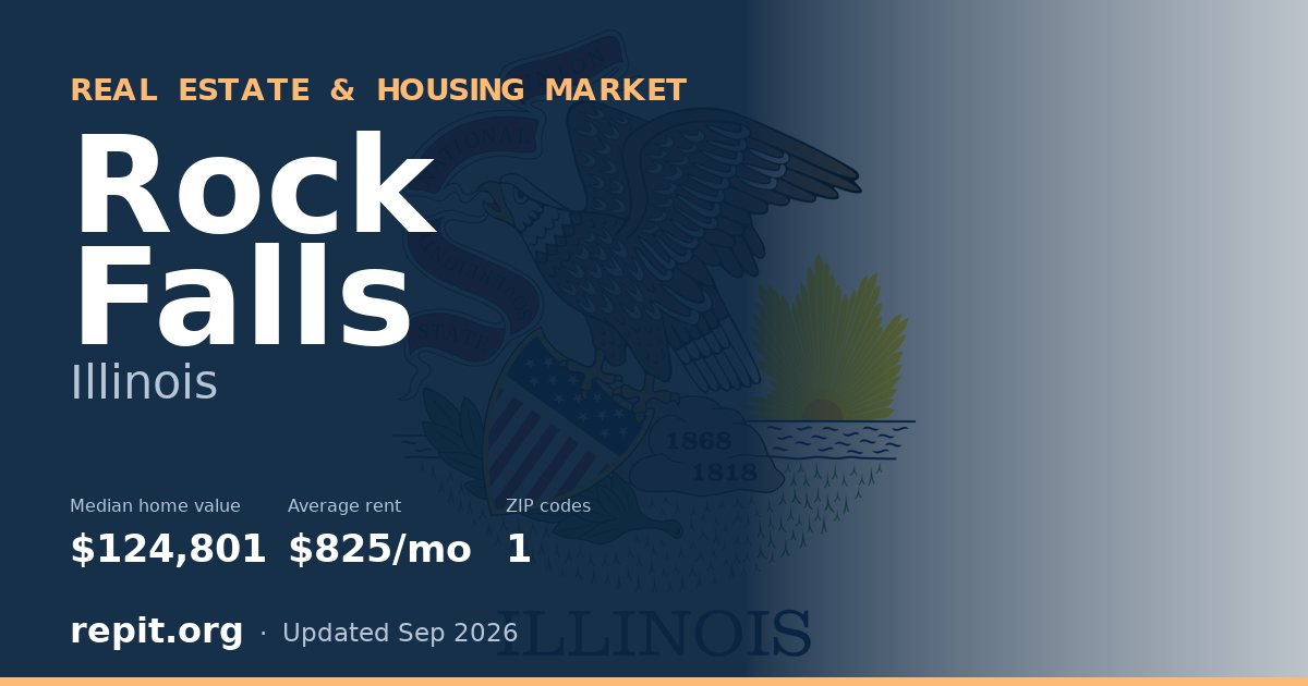 Rock Falls, IL real estate and housing market — median home value $124,801, average rent $825/mo, 1 ZIP code