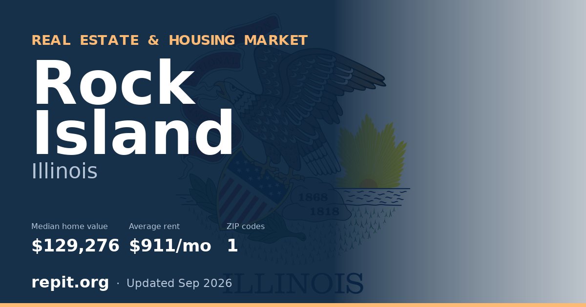 Rock Island, IL real estate and housing market — median home value $129,276, average rent $911/mo, 1 ZIP code