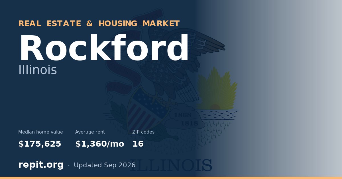 Rockford, IL real estate and housing market — median home value $175,625, average rent $1,360/mo, 16 ZIP codes