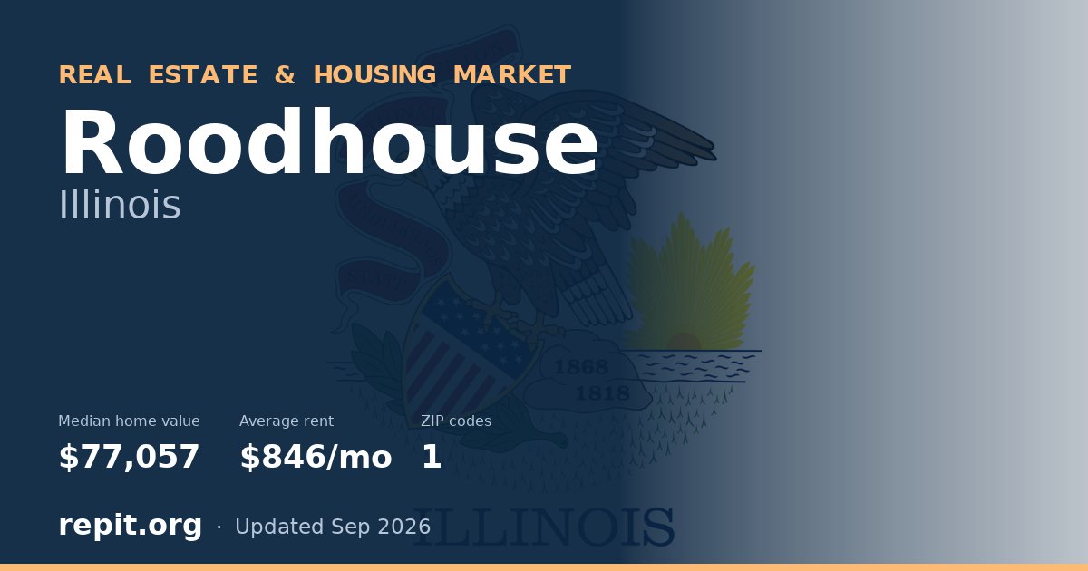 Roodhouse, IL real estate and housing market — median home value $77,057, average rent $846/mo, 1 ZIP code