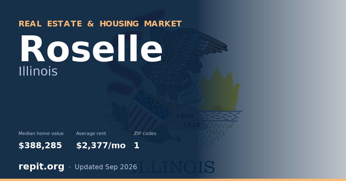 Roselle, IL real estate and housing market — median home value $388,285, average rent $2,377/mo, 1 ZIP code