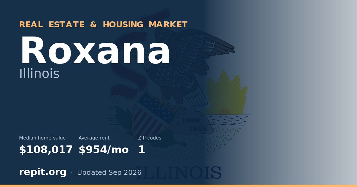 Roxana, IL real estate and housing market — median home value $108,017, average rent $954/mo, 1 ZIP code