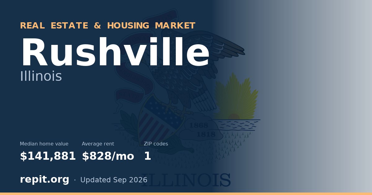 Rushville, IL real estate and housing market — median home value $141,881, average rent $828/mo, 1 ZIP code