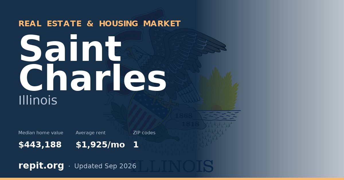 Saint Charles, IL real estate and housing market — median home value $443,188, average rent $1,925/mo, 1 ZIP code