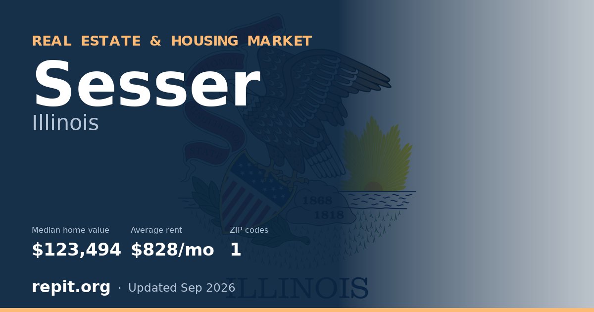 Sesser, IL real estate and housing market — median home value $123,494, average rent $828/mo, 1 ZIP code