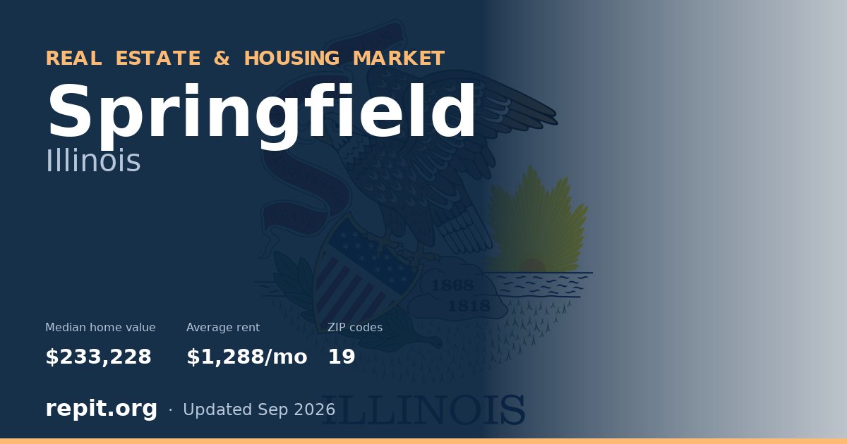 Springfield, IL real estate and housing market — median home value $233,228, average rent $1,288/mo, 19 ZIP codes