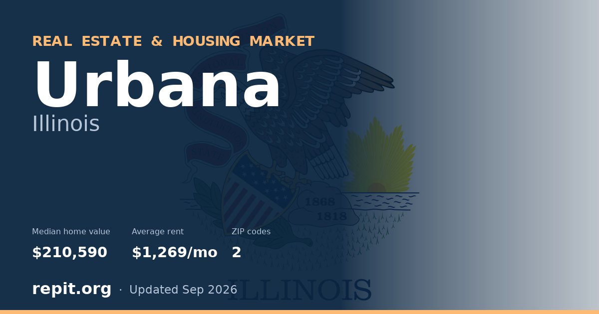 Urbana, IL real estate and housing market — median home value $210,590, average rent $1,269/mo, 2 ZIP codes