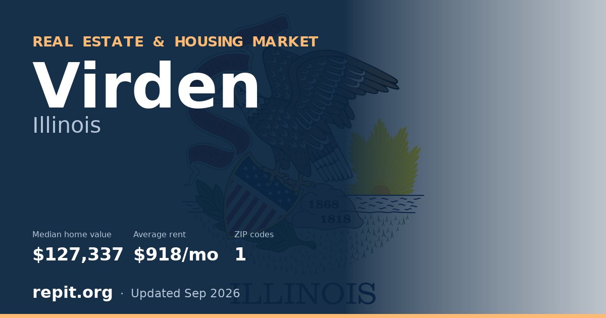 Virden, IL real estate and housing market — median home value $127,337, average rent $918/mo, 1 ZIP code
