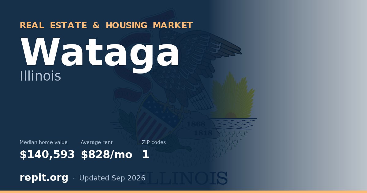 Wataga, IL real estate and housing market — median home value $140,593, average rent $828/mo, 1 ZIP code