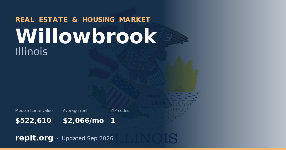 Willowbrook, IL real estate and housing market — median home value $522,610, average rent $2,066/mo, 1 ZIP code
