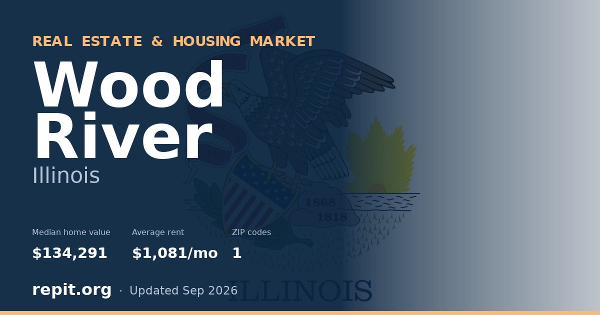 Wood River, IL real estate and housing market — median home value $134,291, average rent $1,081/mo, 1 ZIP code