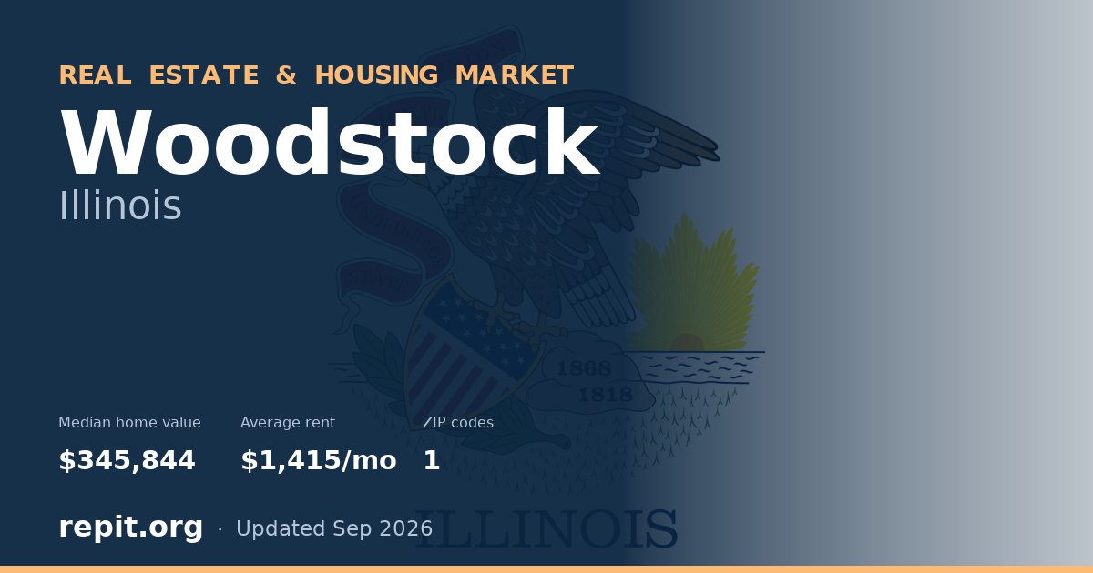Woodstock, IL real estate and housing market — median home value $345,844, average rent $1,415/mo, 1 ZIP code