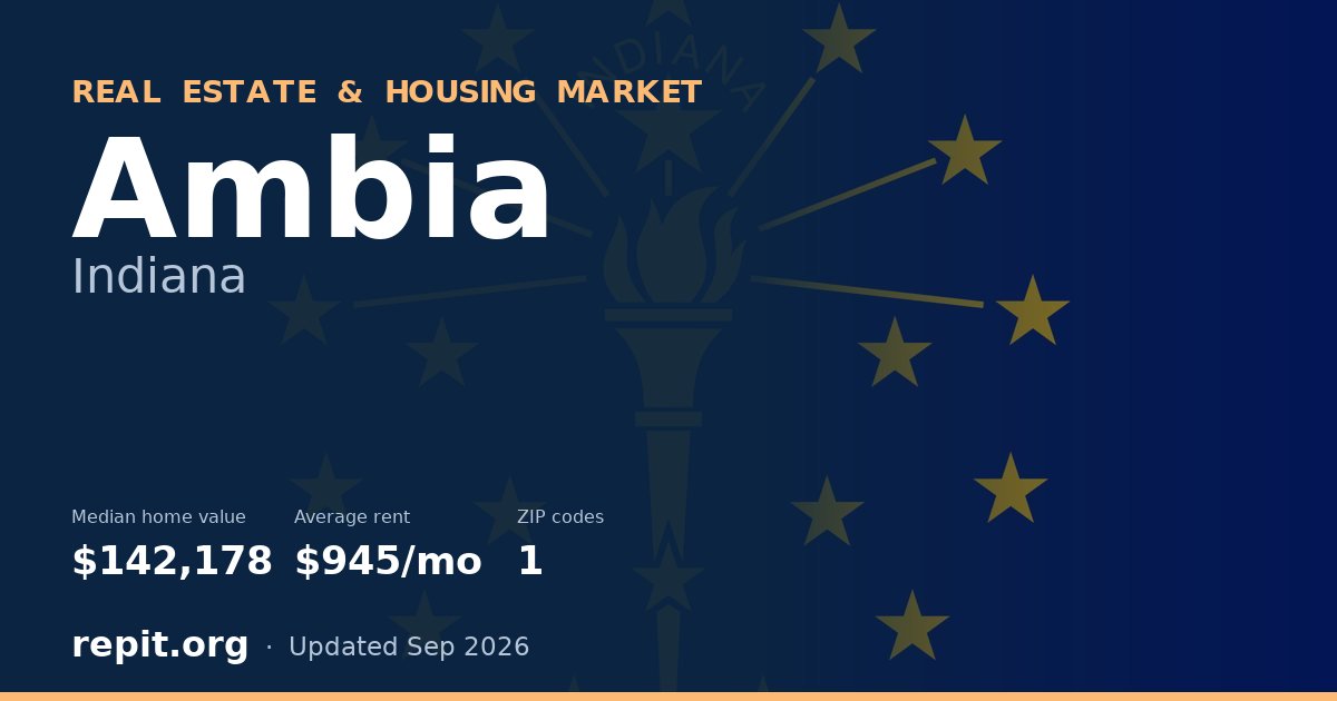 Ambia, IN real estate and housing market — median home value $142,178, average rent $945/mo, 1 ZIP code