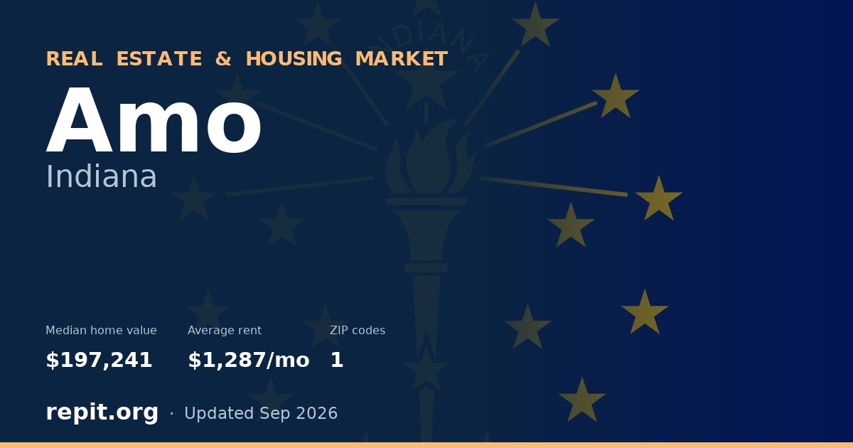 Amo, IN real estate and housing market — median home value $197,241, average rent $1,287/mo, 1 ZIP code