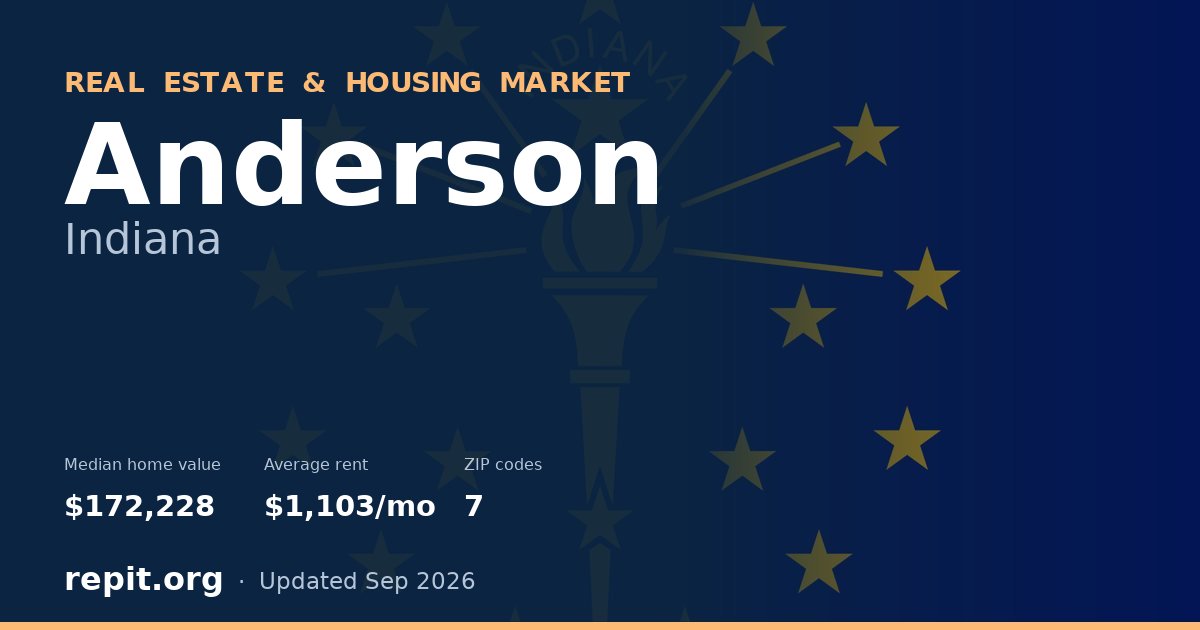Anderson, IN real estate and housing market — median home value $172,228, average rent $1,103/mo, 7 ZIP codes