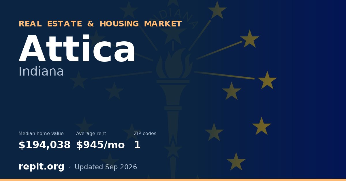 Attica, IN real estate and housing market — median home value $194,038, average rent $945/mo, 1 ZIP code