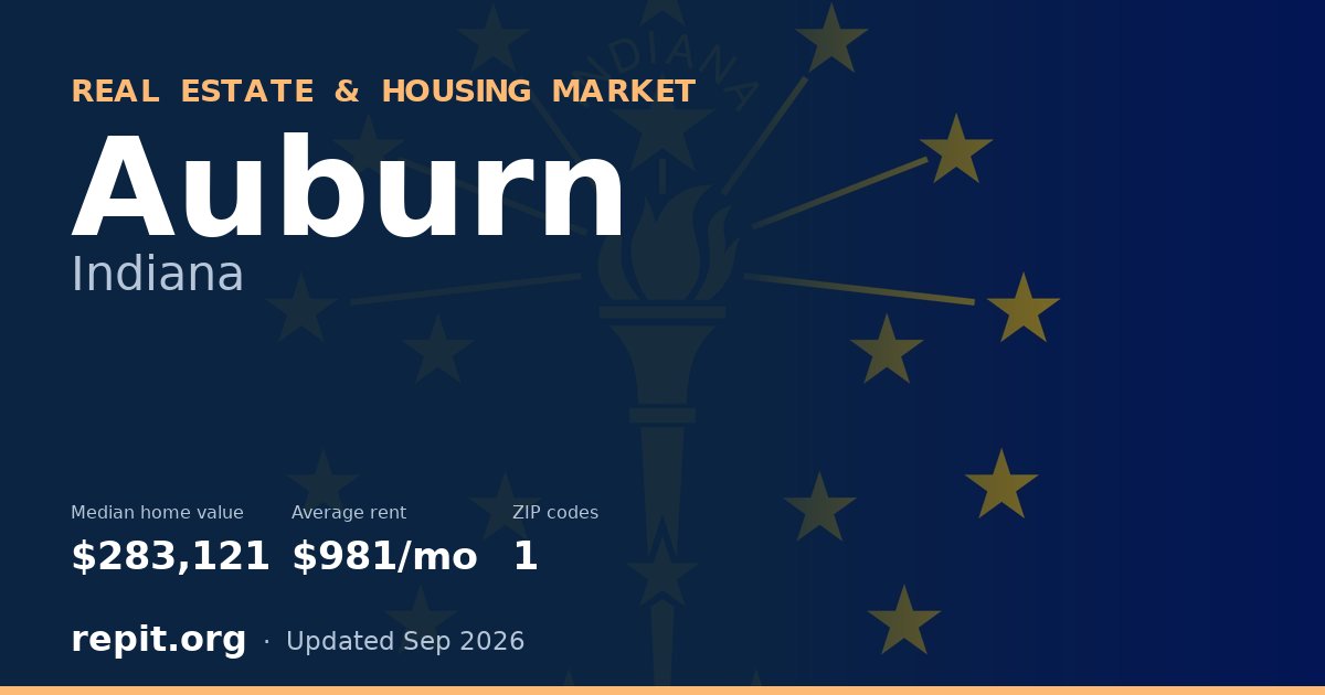 Auburn, IN real estate and housing market — median home value $283,121, average rent $981/mo, 1 ZIP code