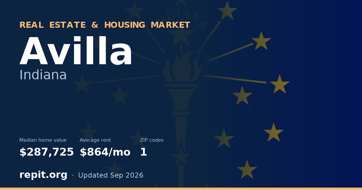 Avilla, IN real estate and housing market — median home value $287,725, average rent $864/mo, 1 ZIP code