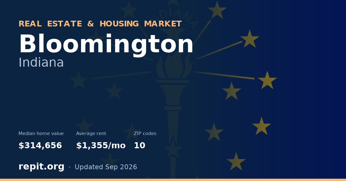 Bloomington, IN real estate and housing market — median home value $314,656, average rent $1,355/mo, 10 ZIP codes