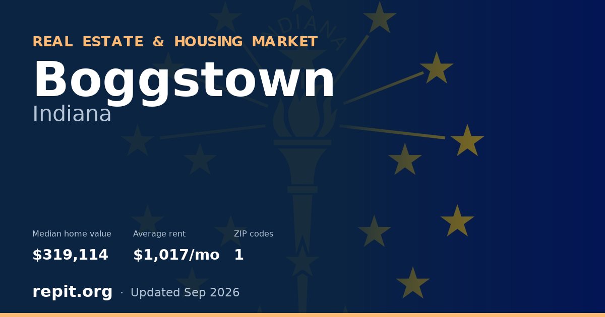 Boggstown, IN real estate and housing market — median home value $319,114, average rent $1,017/mo, 1 ZIP code