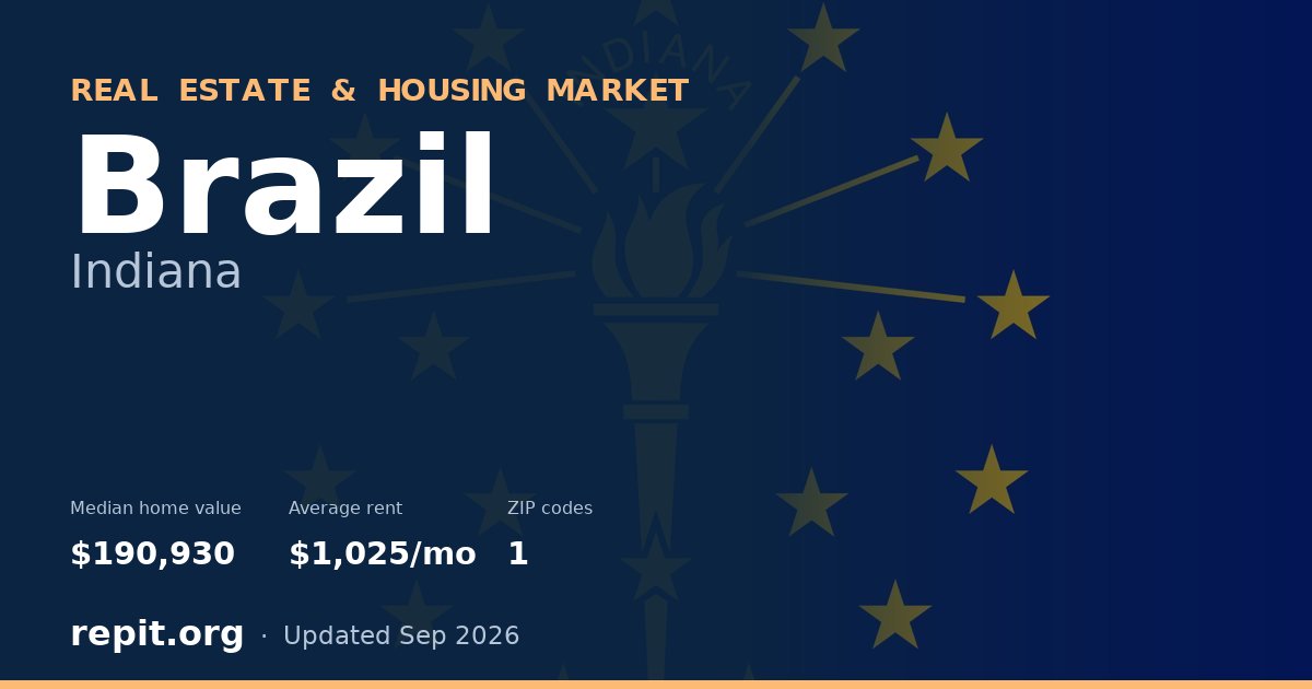 Brazil, IN real estate and housing market — median home value $190,930, average rent $1,025/mo, 1 ZIP code