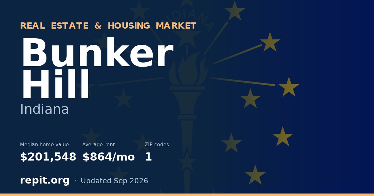 Bunker Hill, IN real estate and housing market — median home value $201,548, average rent $864/mo, 1 ZIP code