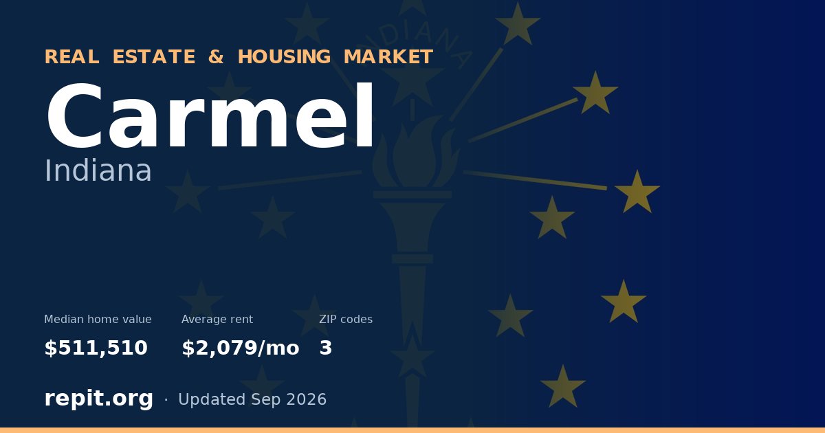 Carmel, IN real estate and housing market — median home value $511,510, average rent $2,079/mo, 3 ZIP codes