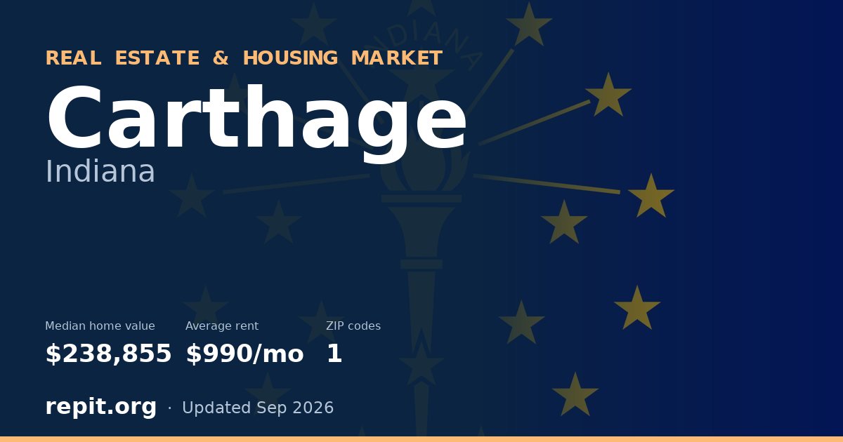 Carthage, IN real estate and housing market — median home value $238,855, average rent $990/mo, 1 ZIP code