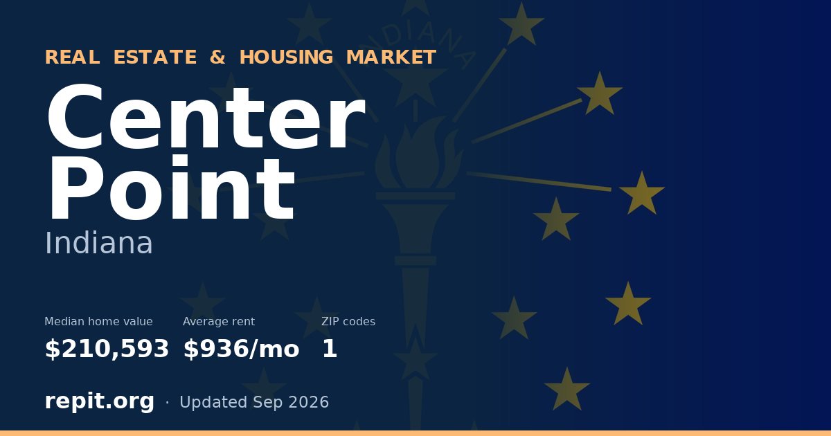 Center Point, IN real estate and housing market — median home value $210,593, average rent $936/mo, 1 ZIP code