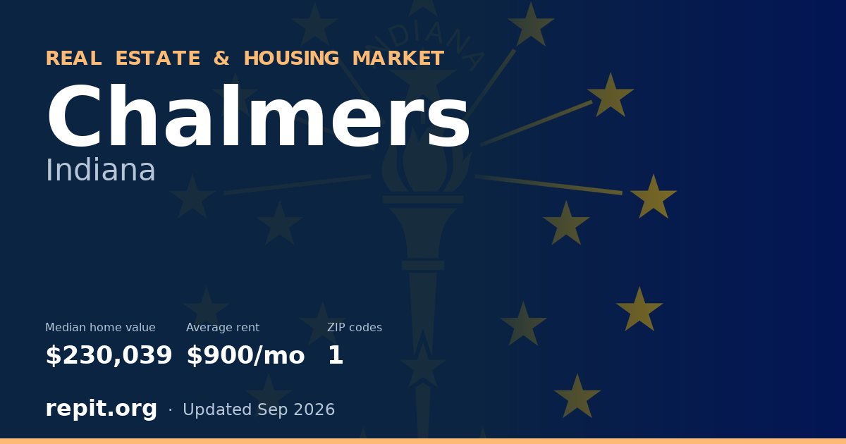 Chalmers, IN real estate and housing market — median home value $230,039, average rent $900/mo, 1 ZIP code