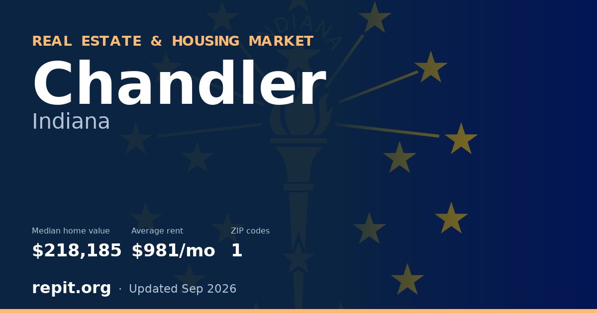 Chandler, IN real estate and housing market — median home value $218,185, average rent $981/mo, 1 ZIP code