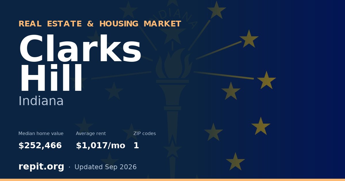 Clarks Hill, IN real estate and housing market — median home value $252,466, average rent $1,017/mo, 1 ZIP code