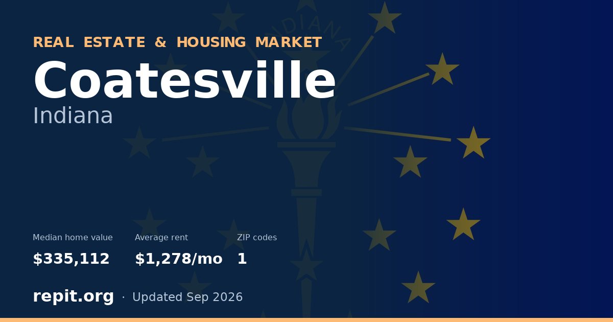 Coatesville, IN real estate and housing market — median home value $335,112, average rent $1,278/mo, 1 ZIP code