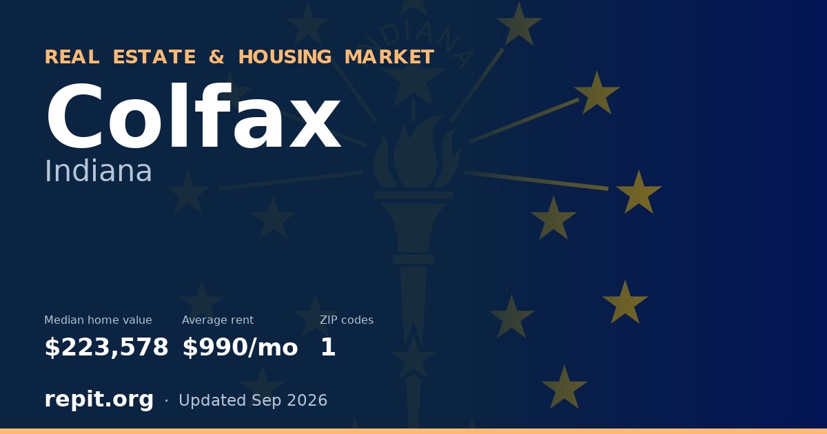 Colfax, IN real estate and housing market — median home value $223,578, average rent $990/mo, 1 ZIP code