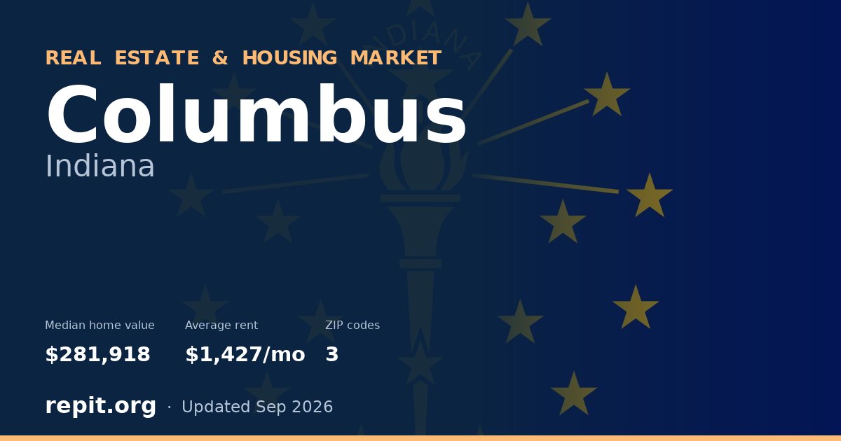 Columbus, IN real estate and housing market — median home value $281,918, average rent $1,427/mo, 3 ZIP codes