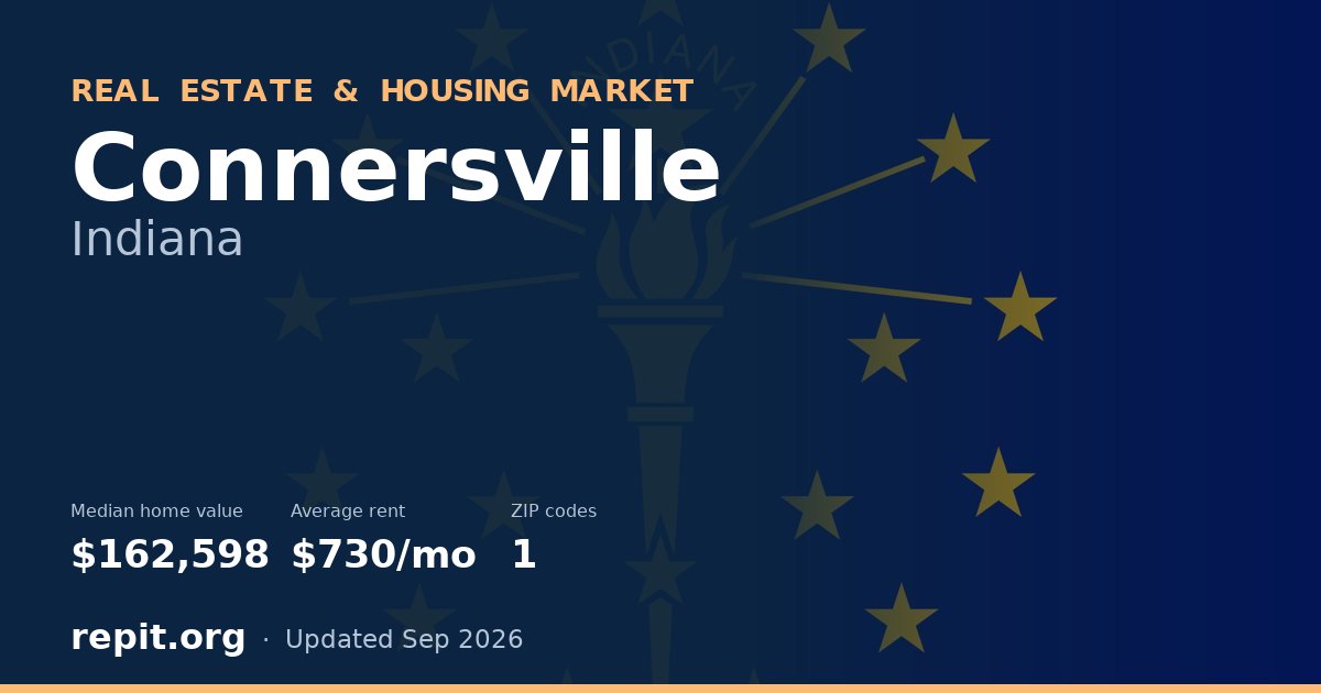 Connersville, IN real estate and housing market — median home value $162,598, average rent $730/mo, 1 ZIP code