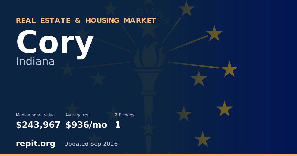 Cory, IN real estate and housing market — median home value $243,967, average rent $936/mo, 1 ZIP code
