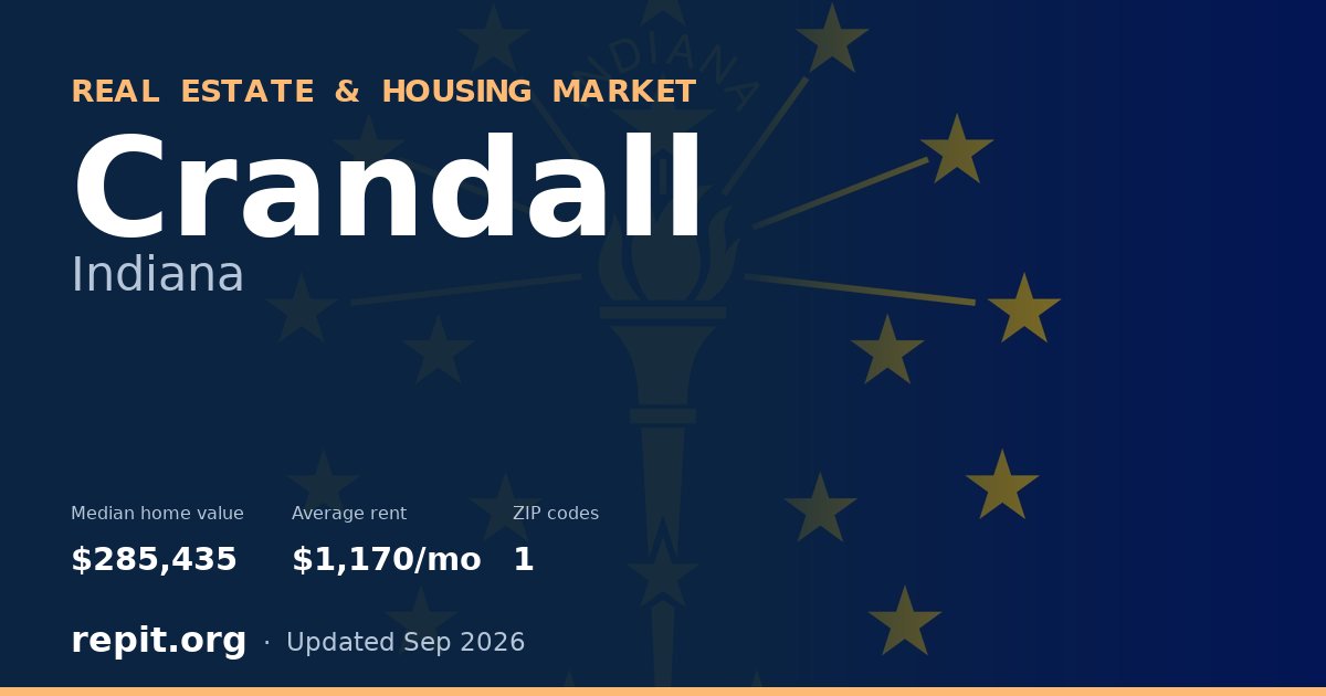 Crandall, IN real estate and housing market — median home value $285,435, average rent $1,170/mo, 1 ZIP code