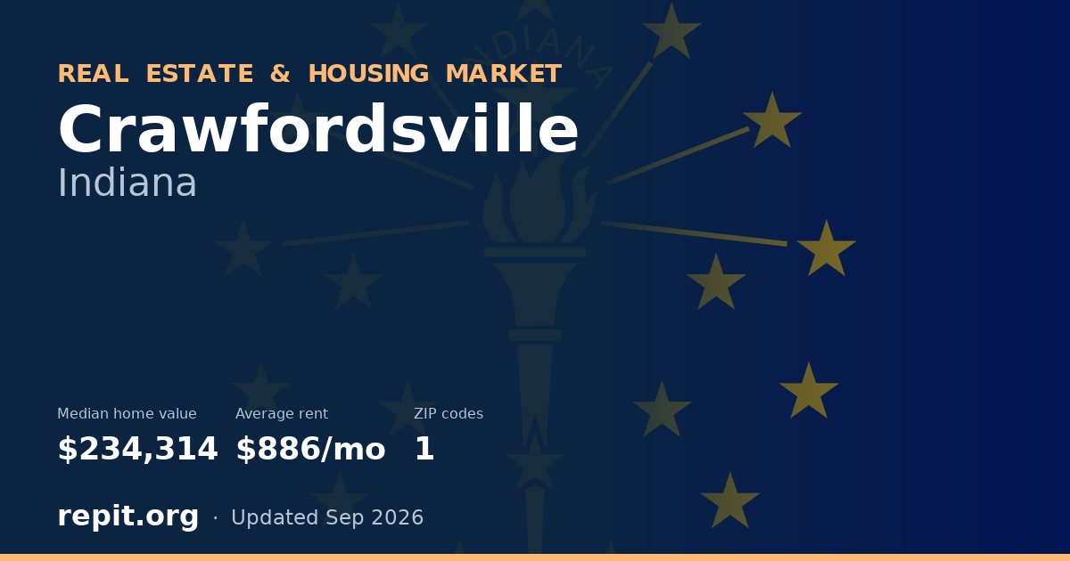 Crawfordsville, IN real estate and housing market — median home value $234,314, average rent $886/mo, 1 ZIP code