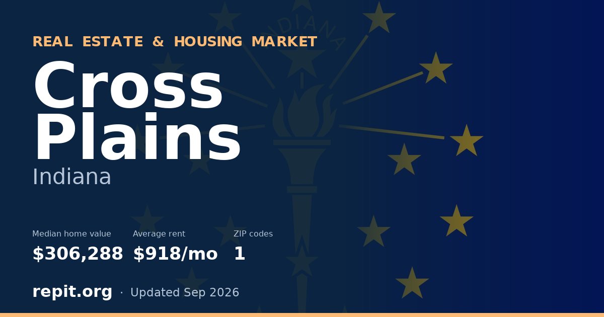 Cross Plains, IN real estate and housing market — median home value $306,288, average rent $918/mo, 1 ZIP code