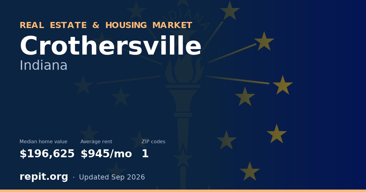 Crothersville, IN real estate and housing market — median home value $196,625, average rent $945/mo, 1 ZIP code