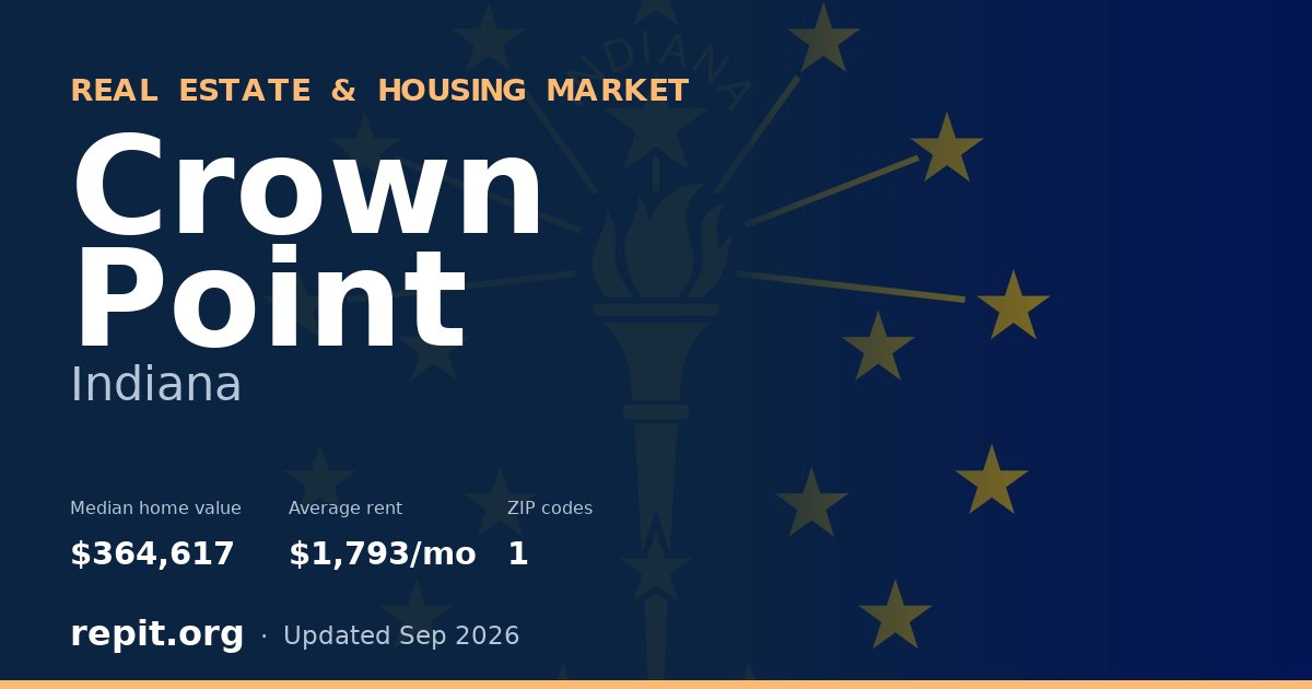 Crown Point, IN real estate and housing market — median home value $364,617, average rent $1,793/mo, 1 ZIP code