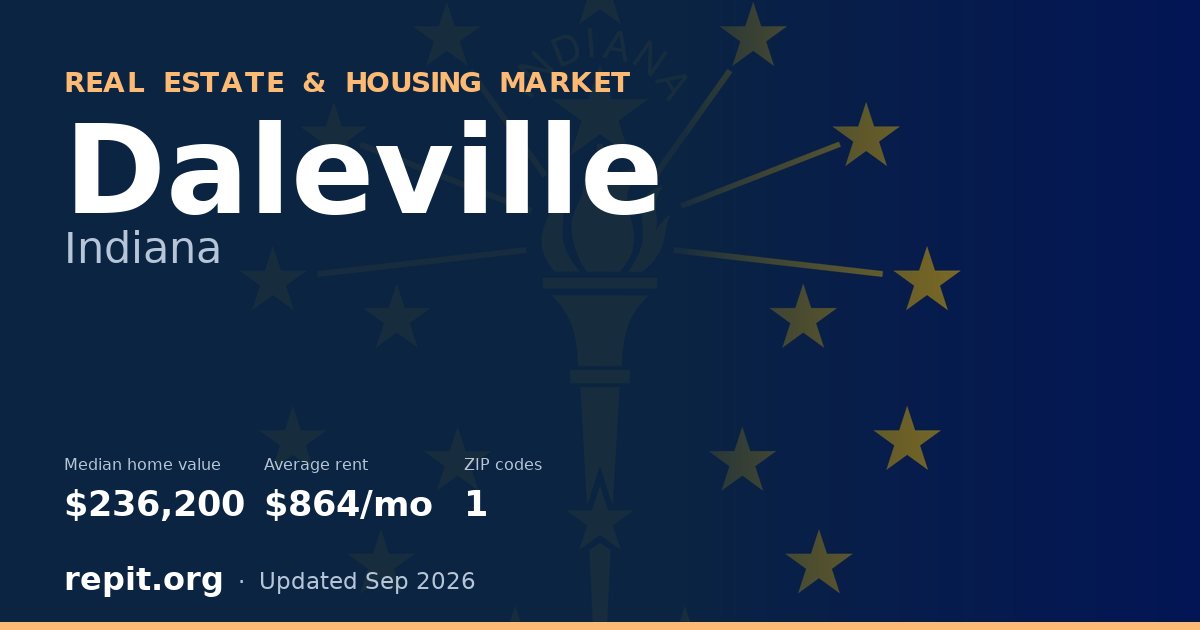 Daleville, IN real estate and housing market — median home value $236,200, average rent $864/mo, 1 ZIP code
