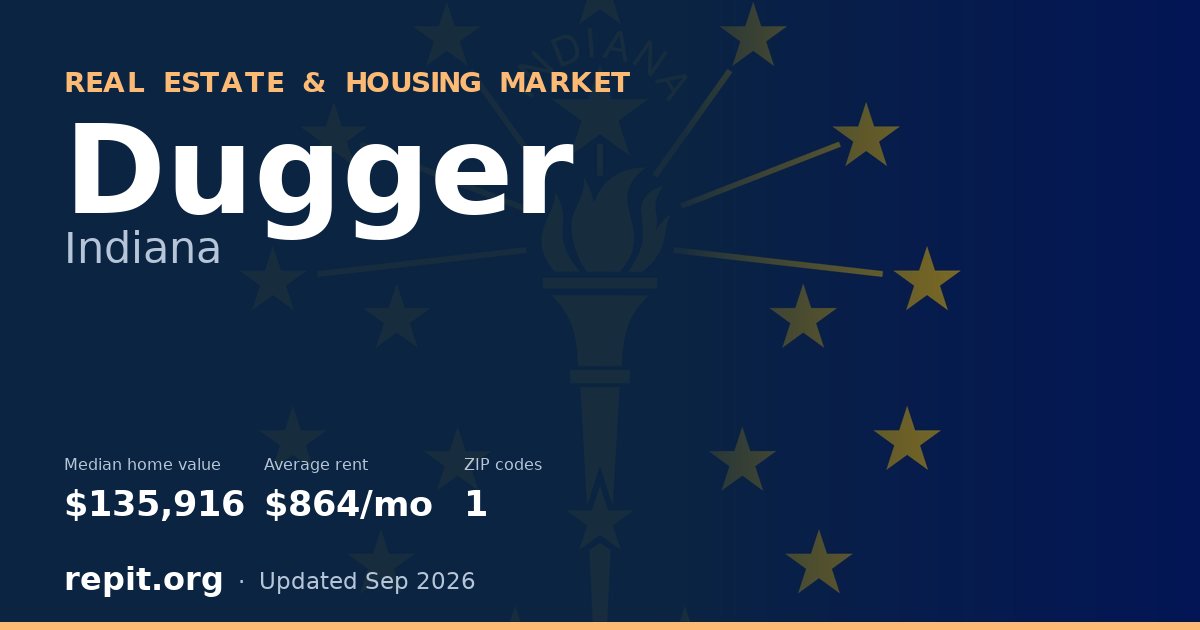 Dugger, IN real estate and housing market — median home value $135,916, average rent $864/mo, 1 ZIP code